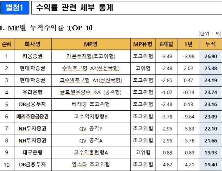 지난달말 ISA 누적수익률 7.22%로 전월比 2.06%P↑