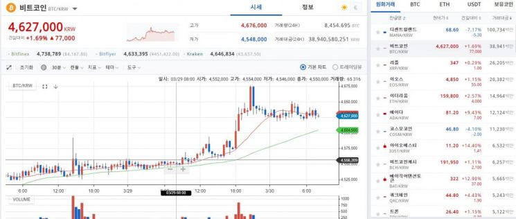 [이주의 가상통화]'450·4000'선 넘어…하루거래량은 200억원대로