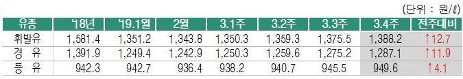 휘발유 가격 6주 연속 상승…리터당 1388.2원·전주比 12.7원↑