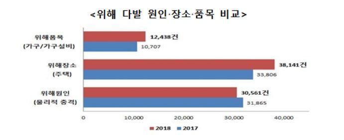 '라돈 매트리스'ㆍ'유해물질 놀이매트'…지난해 가구 관련 위해 접수 '↑'