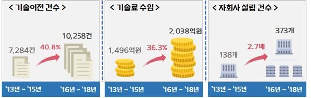 '대학기술경영촉진사업', 3년간 기술료 수입 2038억