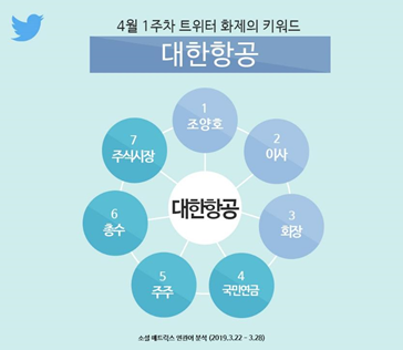 트위터 이 주의 키워드는 '대한항공'