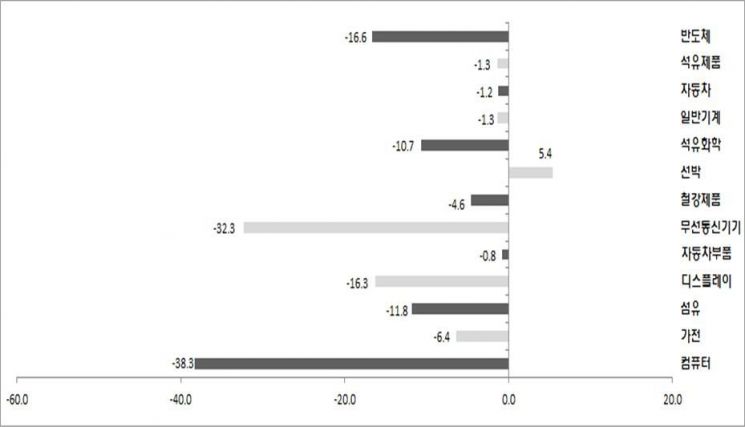 13대 품목별 3월 수출증감률(%)