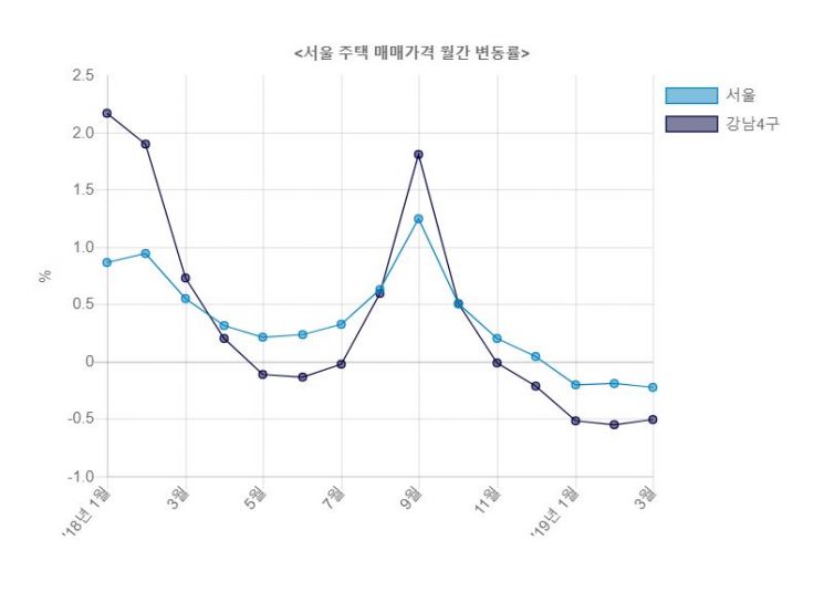 　　　▲자료: 한국감정원
