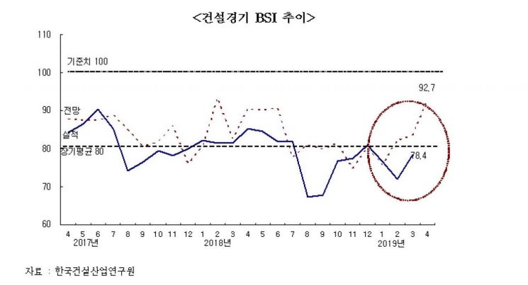 "계절적 영향, 3개월 만의 회복세" 3월 CBSI, 78.4