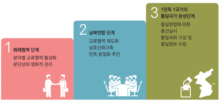 남한의 민족공동체 통일방안 <자료:통일교육원>