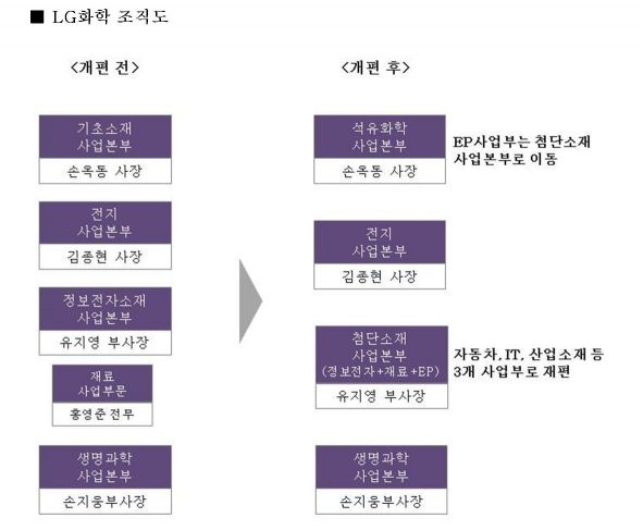 신학철 LG화학 부회장의 빅피쳐…소재사업 '제2의 배터리'로 만든다