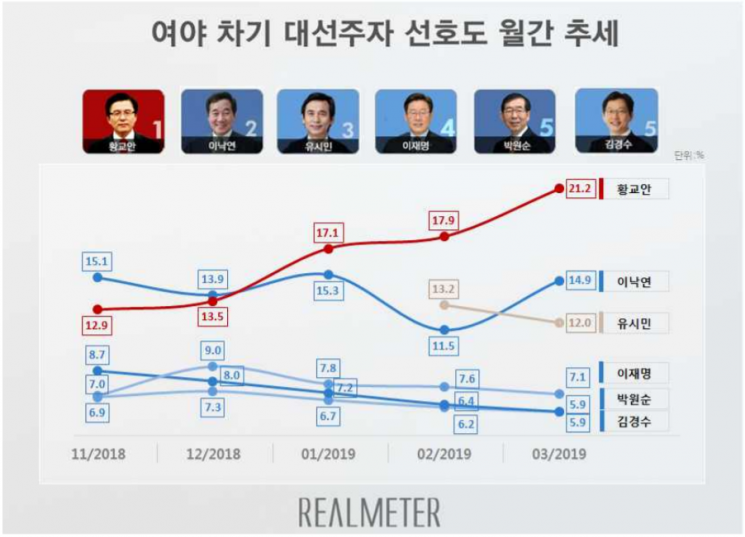 [리얼미터] 황교안, 차기 대권 3개월 연속 1위…이낙연 2위·유시민 3위