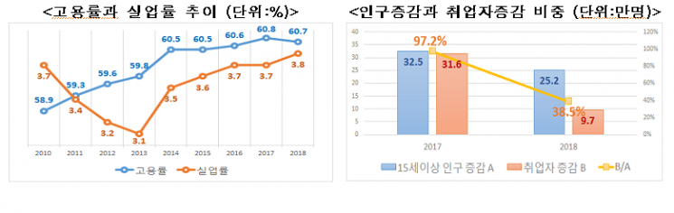 한경연 "2010년 이후 취업자 증가 최저, 고용의 질은 최악" 