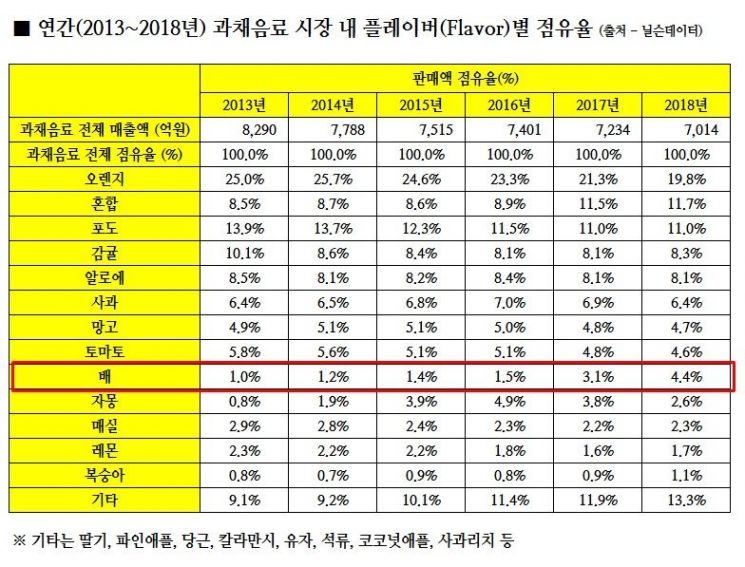 '배' 음료 시장 성장세 '↑'…롯데칠성 '사각사각 꿀배'도 판매량 쑥쑥