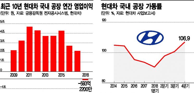 현대차 국내공장 실적, 상장 후 첫 연간 적자