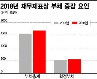 100조씩 급증하는 국가부채…'국민 1인당 1261만원 빚진 셈' (종합)