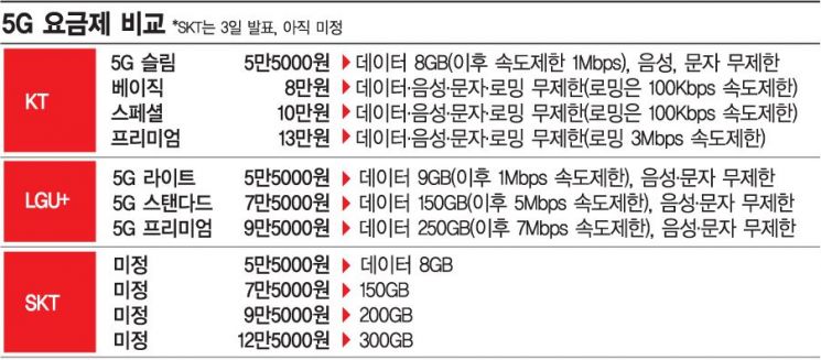 "8만원에 무제한" KT가 질렀다…이통사 5G 요금 경쟁 격화(종합)