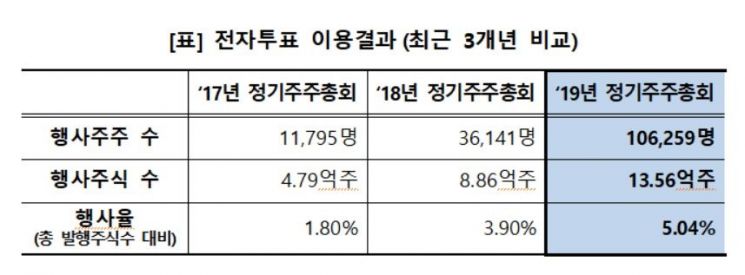12월 결산법인 중 전자투표 이용사 564개사…전년비 15%↑