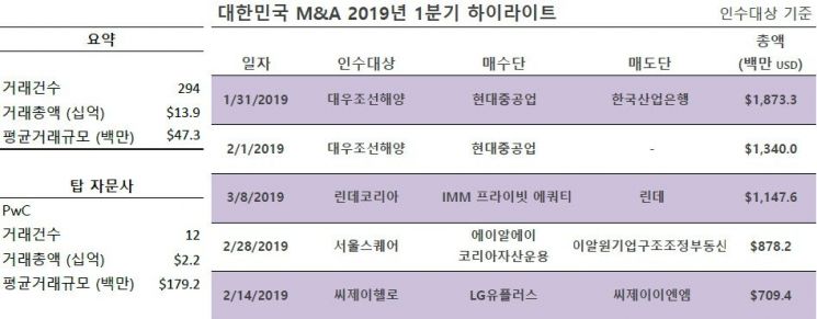 1분기 韓 M&A 거래 16兆 전년비 34%↓…"현대重 대조양 인수가 최대거래"