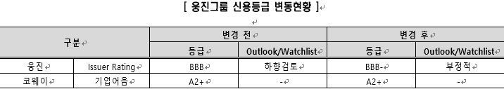 한신평, 웅진 신용등급 'BBB-/부정적'으로 낮춰