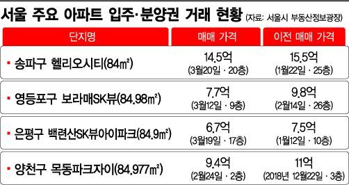 서울 아파트 분양·입주권도 한달새 수억원씩 뚝뚝