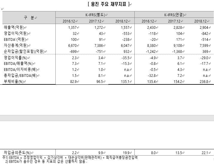한신평, 웅진 신용등급 'BBB-/부정적'으로 낮춰