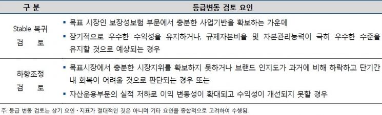 나신평, 동양생명 등급전망 '안정적'에서 '부정적'으로 낮춰