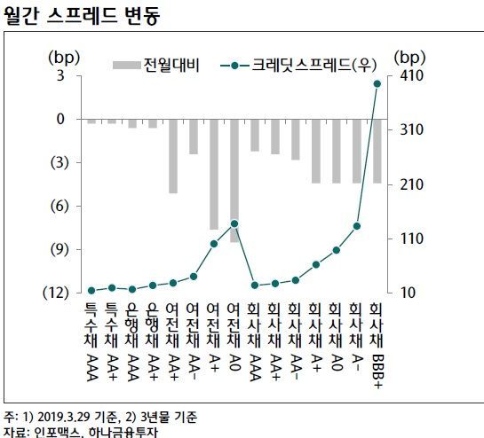 "4월 스프레드 약보합…아시아나·웅진 신용·회계이슈도 영향"