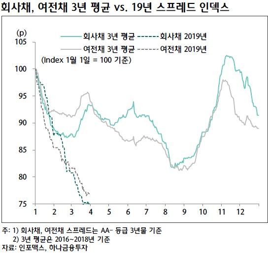 "4월 스프레드 약보합…아시아나·웅진 신용·회계이슈도 영향"