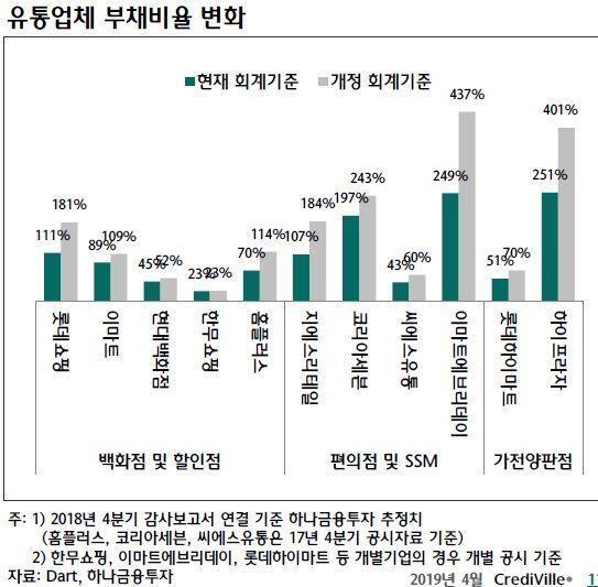 "4월 스프레드 약보합…아시아나·웅진 신용·회계이슈도 영향"