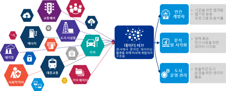 삼정KPMG "민간주도형 데이터기반 스마트시티 투자시급"