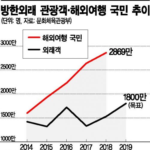 관광산업, 스마트行 티켓을 구하라