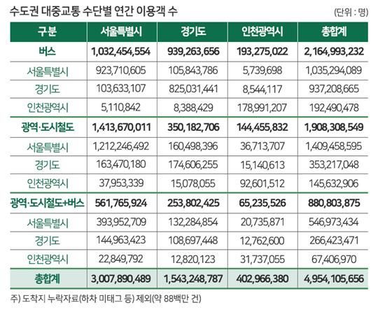 수도권 최다 이용 버스 '143번'…가장 붐비는 정류장은 '사당역 4번 출구'