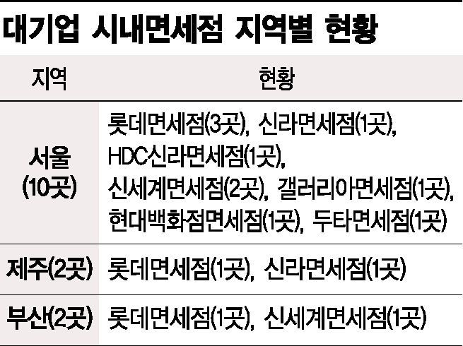 대기업 시내면세점 신규 출점, 경기·인천 '유치 희망' 제주 '신중'