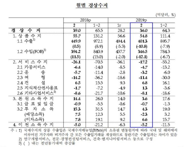 월별 경상수지(자료 : 한국은행)