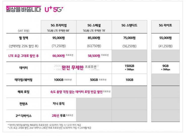 LGU+ 5만원대 '데이터 무제한' 5G요금제 출시