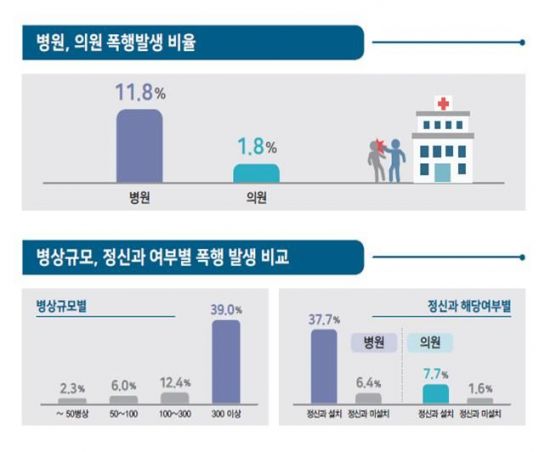 "병원 내 폭행 막는다"…비상벨·비상문·보안인력 의무화 