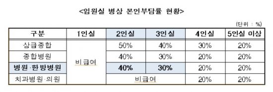 7월부터 병원·한방병원 2·3인실에도 건강보험 적용 