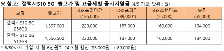[5G개막] LGU+ "갤럭시S10 5G 가장 싸게 팝니다"