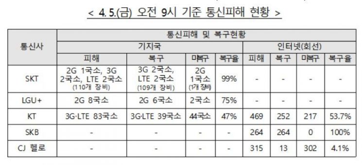 산불 통신복구율 SKT 99%, KT 47%, LGU+ 75%(종합2보)