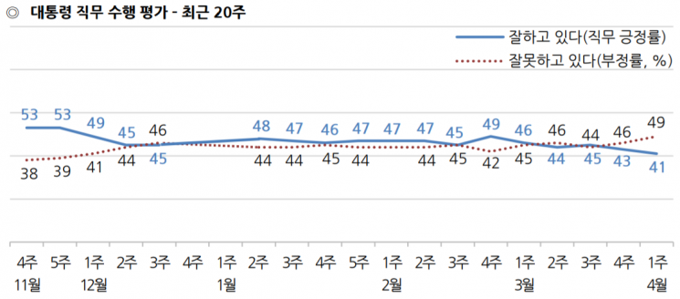 [한국갤럽]文대통령 국정 지지율 41% 취임 후 최저…"김의겸·인사 탓"