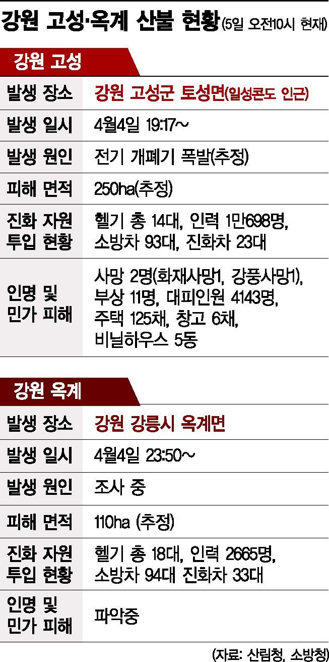 여의도 넓이 삼킨 고성 산불, 11시간만에 큰불 진화