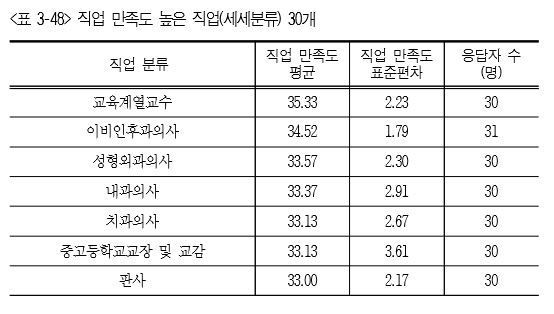 만족도 높은 직업 '의사·교수·판사'…낮은 직업 '엑스트라·건설노동자'