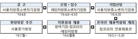 <2019년 수도권 혁신기업 채용박람회 추진절차>