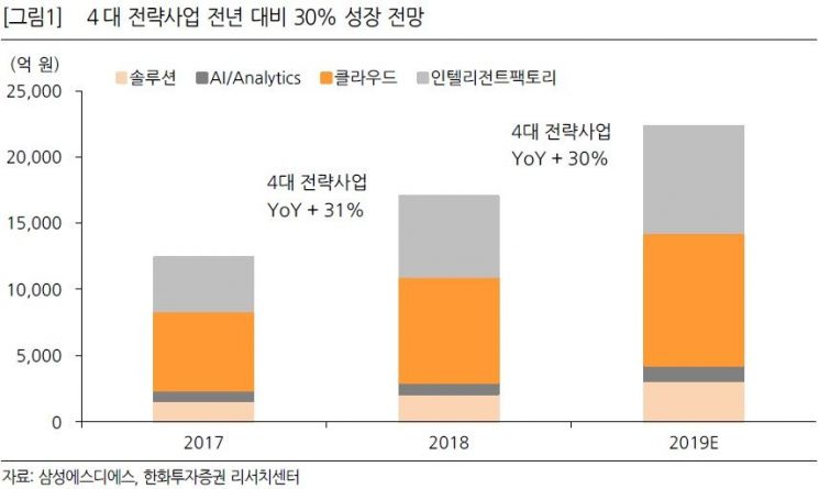 [클릭 e종목]"삼성에스디에스, 올해도 IT서비스 탄력"