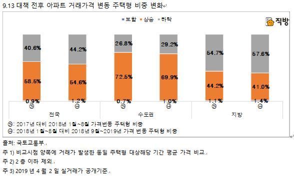 '9.13대책' 後 서울 아파트 90%, 거래 가격 올랐다 