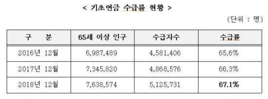 지난해 기초연금 수급자 512만명…수급률 67.1%