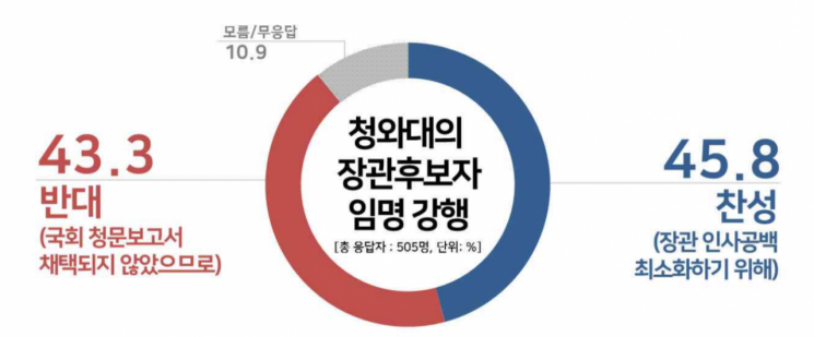 박영선·김연철 장관 임명, 찬성 45.8% vs 반대 43.3%