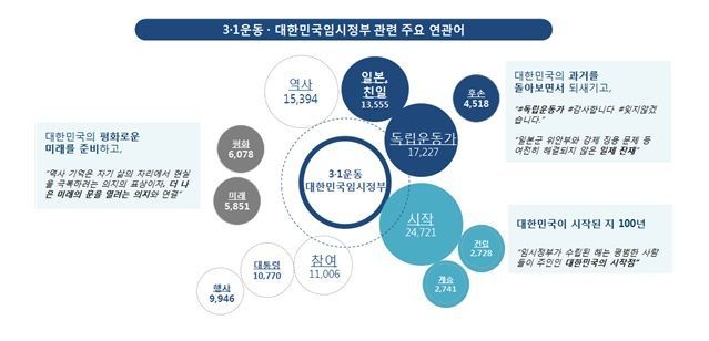 빅데이터로 본 임시정부와 3.1운동 "대한민국의 시작"