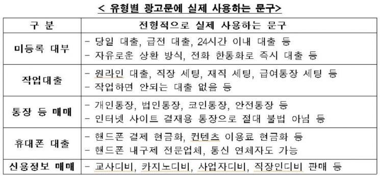 [불법 금융광고 기승]금감원 "'대리 입금' 불법 문자 성행 중"