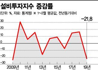 '물 건너간' 상반기 성장률 2.5%…정부 돈 풀어도 '반짝 효과'