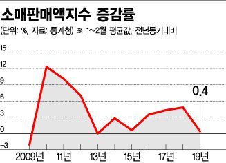 '물 건너간' 상반기 성장률 2.5%…정부 돈 풀어도 '반짝 효과'