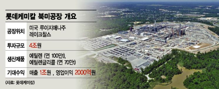 '신동빈 숙원사업' 롯데케미칼 美공장, 내달 상업가동
