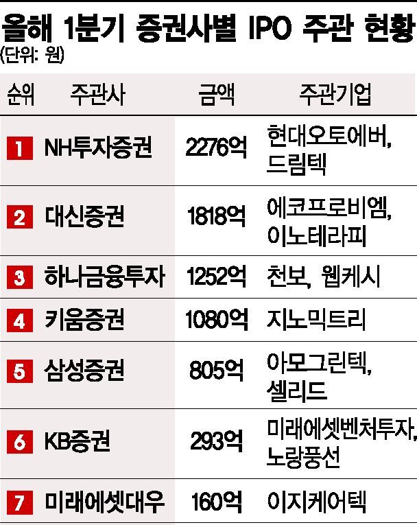 썰렁한 IPO…중형 증권사 상위권 약진